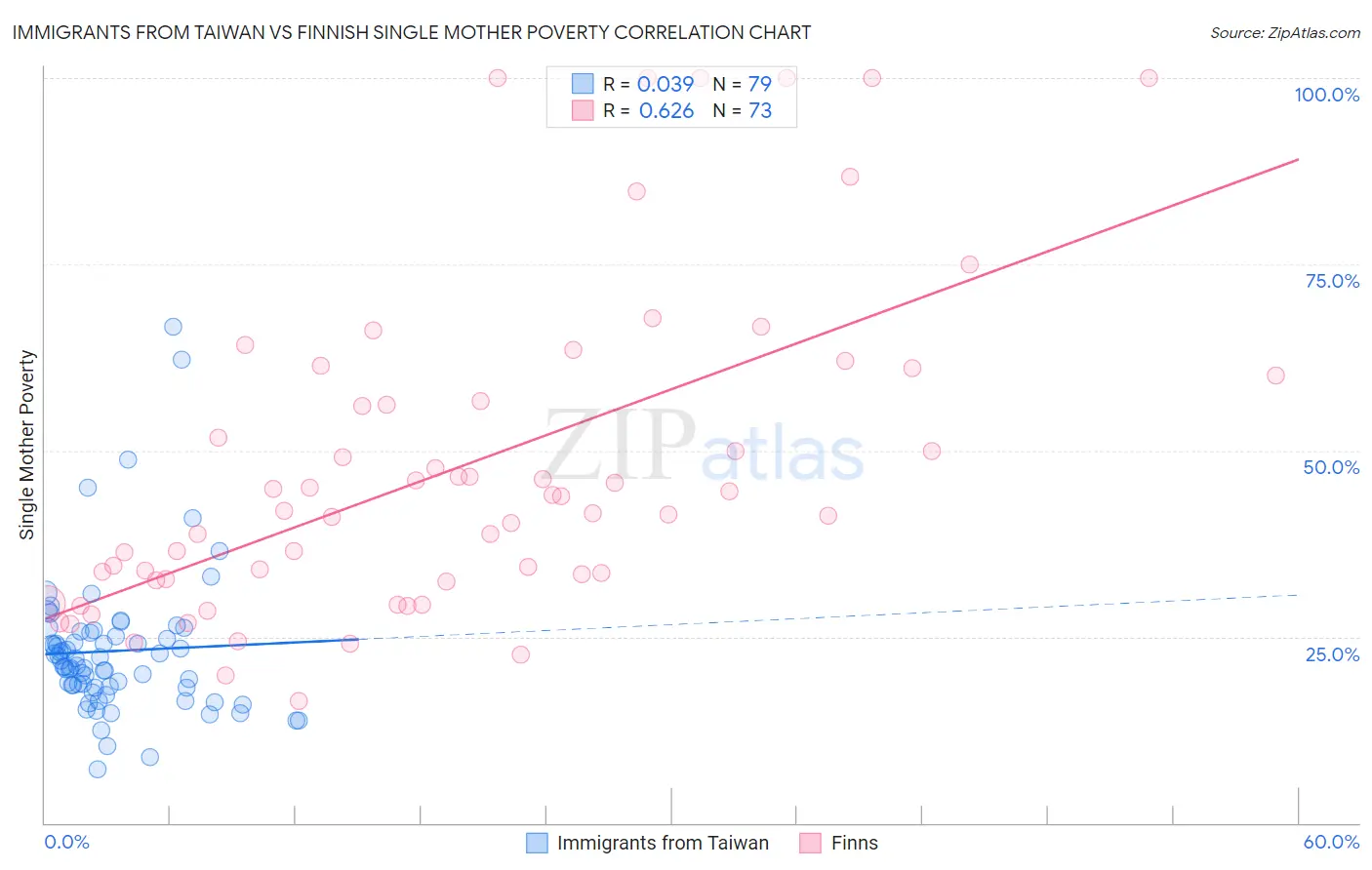 Immigrants from Taiwan vs Finnish Single Mother Poverty