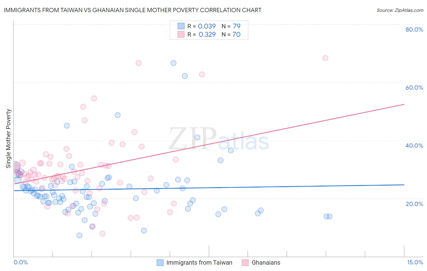 Immigrants from Taiwan vs Ghanaian Single Mother Poverty