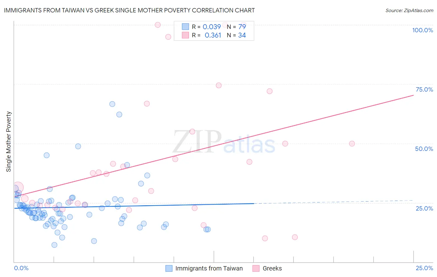 Immigrants from Taiwan vs Greek Single Mother Poverty