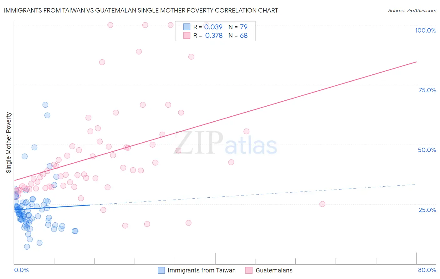 Immigrants from Taiwan vs Guatemalan Single Mother Poverty