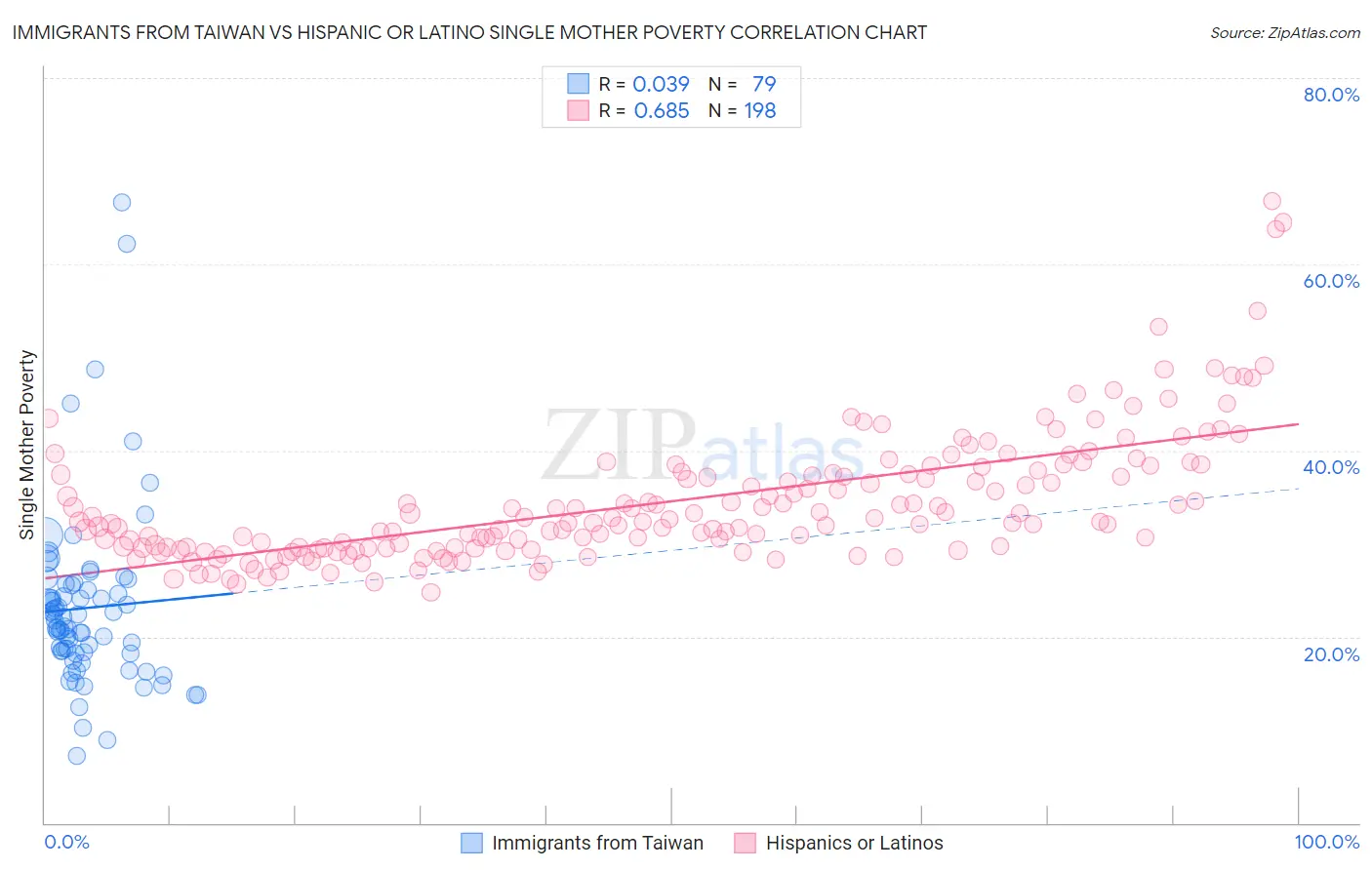 Immigrants from Taiwan vs Hispanic or Latino Single Mother Poverty