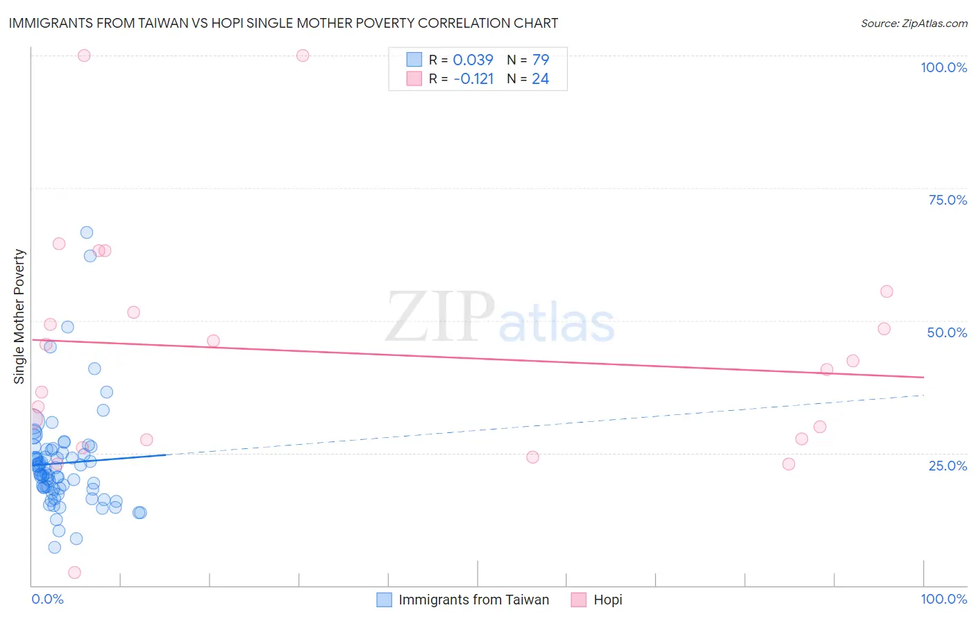 Immigrants from Taiwan vs Hopi Single Mother Poverty