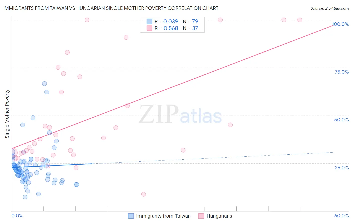 Immigrants from Taiwan vs Hungarian Single Mother Poverty