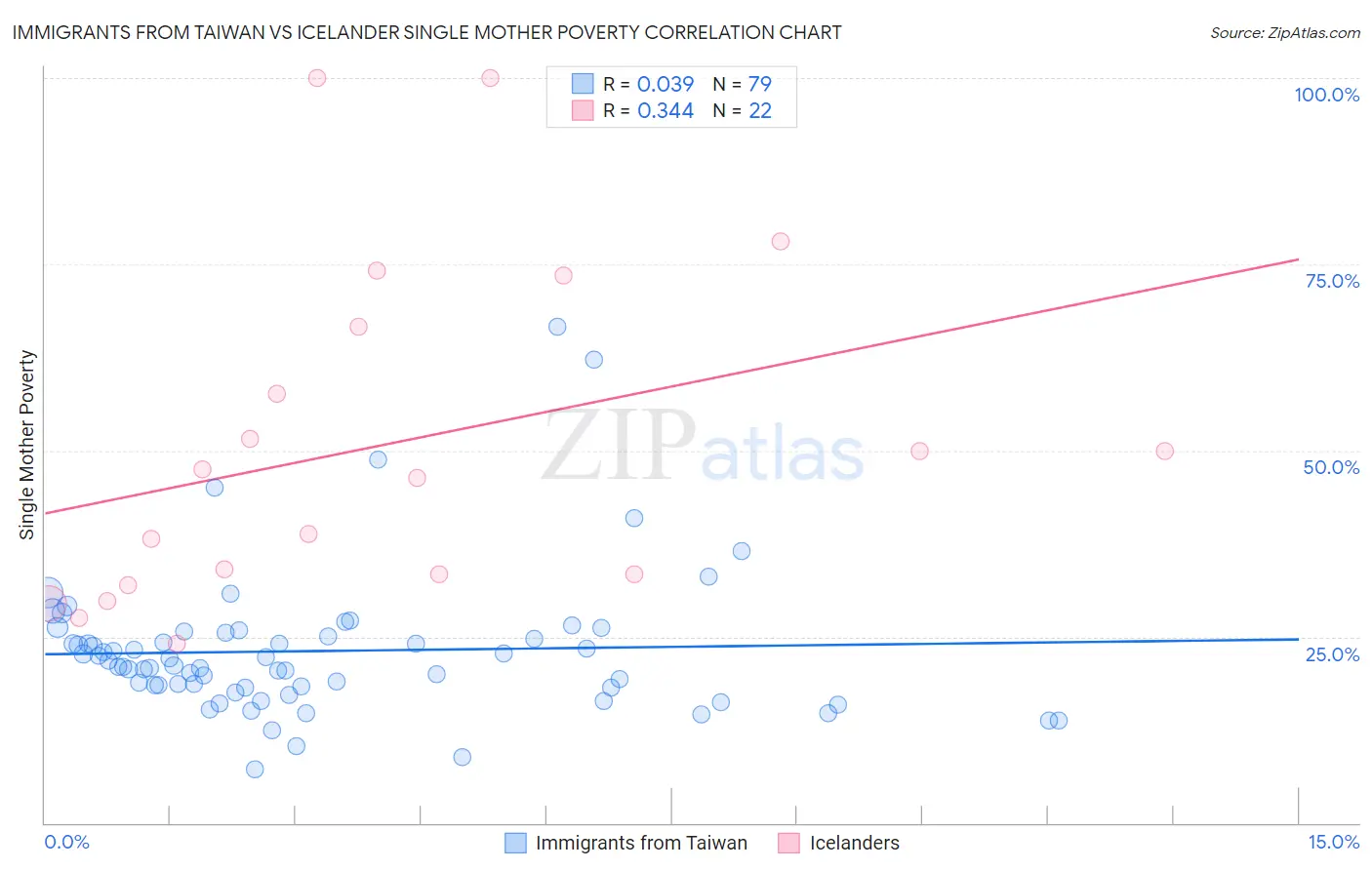 Immigrants from Taiwan vs Icelander Single Mother Poverty