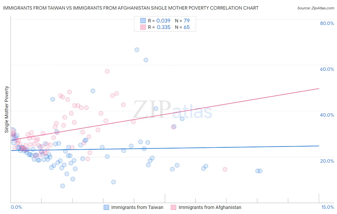 Immigrants from Taiwan vs Immigrants from Afghanistan Single Mother Poverty