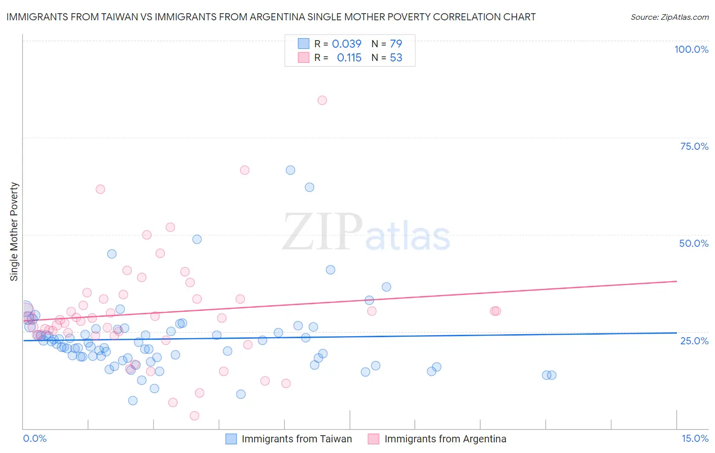 Immigrants from Taiwan vs Immigrants from Argentina Single Mother Poverty