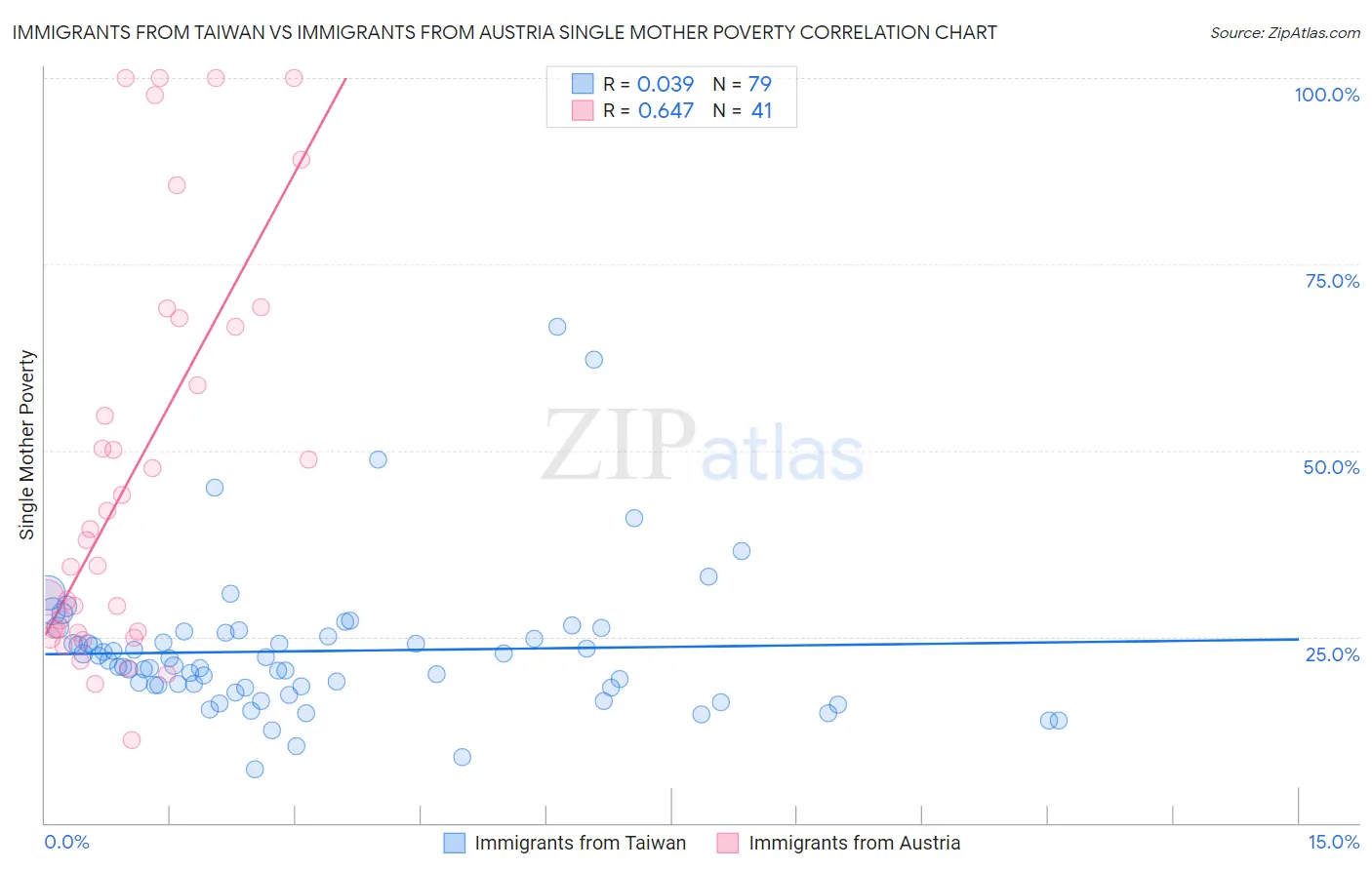 Immigrants from Taiwan vs Immigrants from Austria Single Mother Poverty