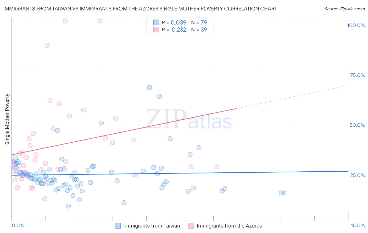 Immigrants from Taiwan vs Immigrants from the Azores Single Mother Poverty