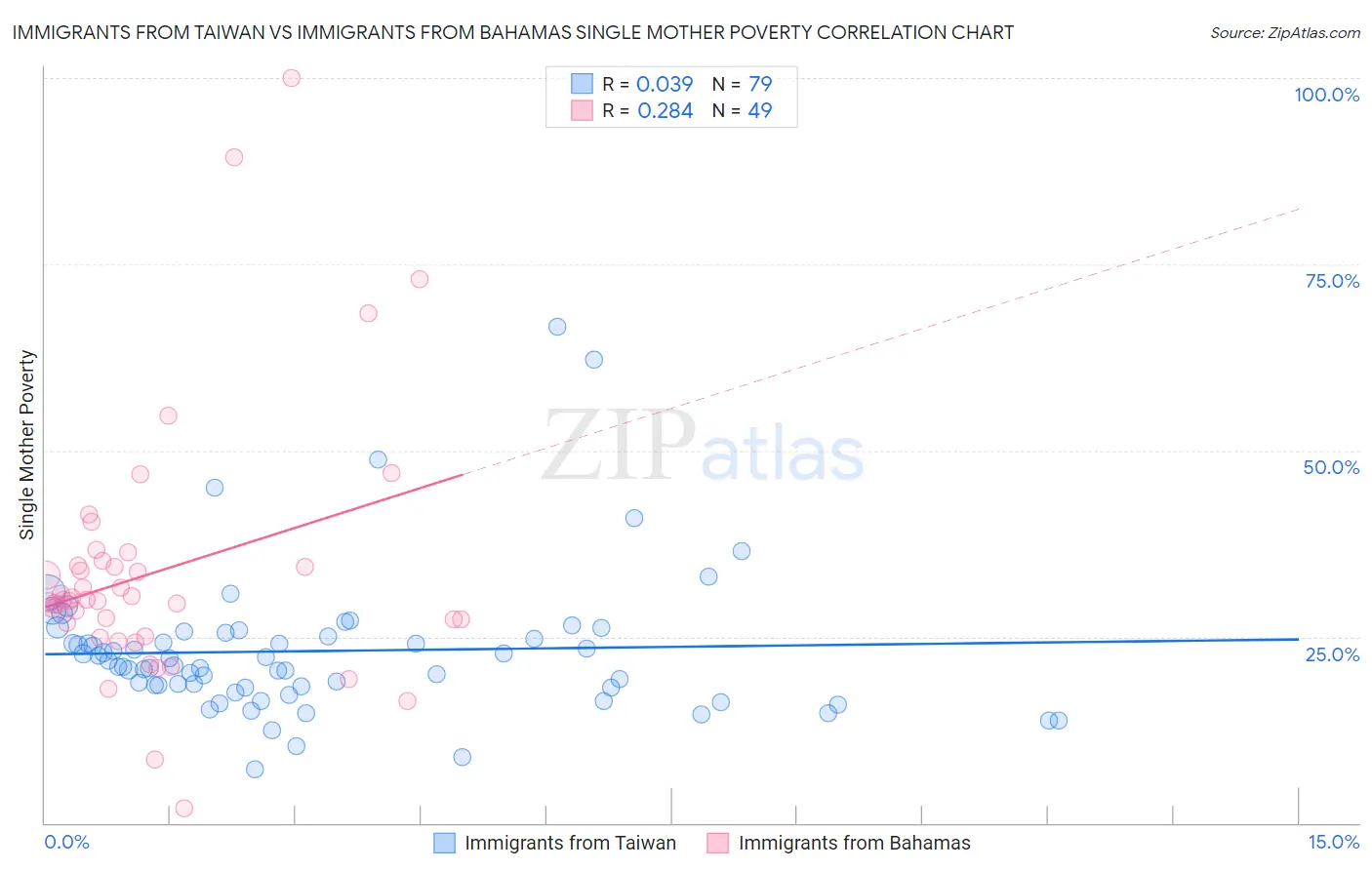 Immigrants from Taiwan vs Immigrants from Bahamas Single Mother Poverty