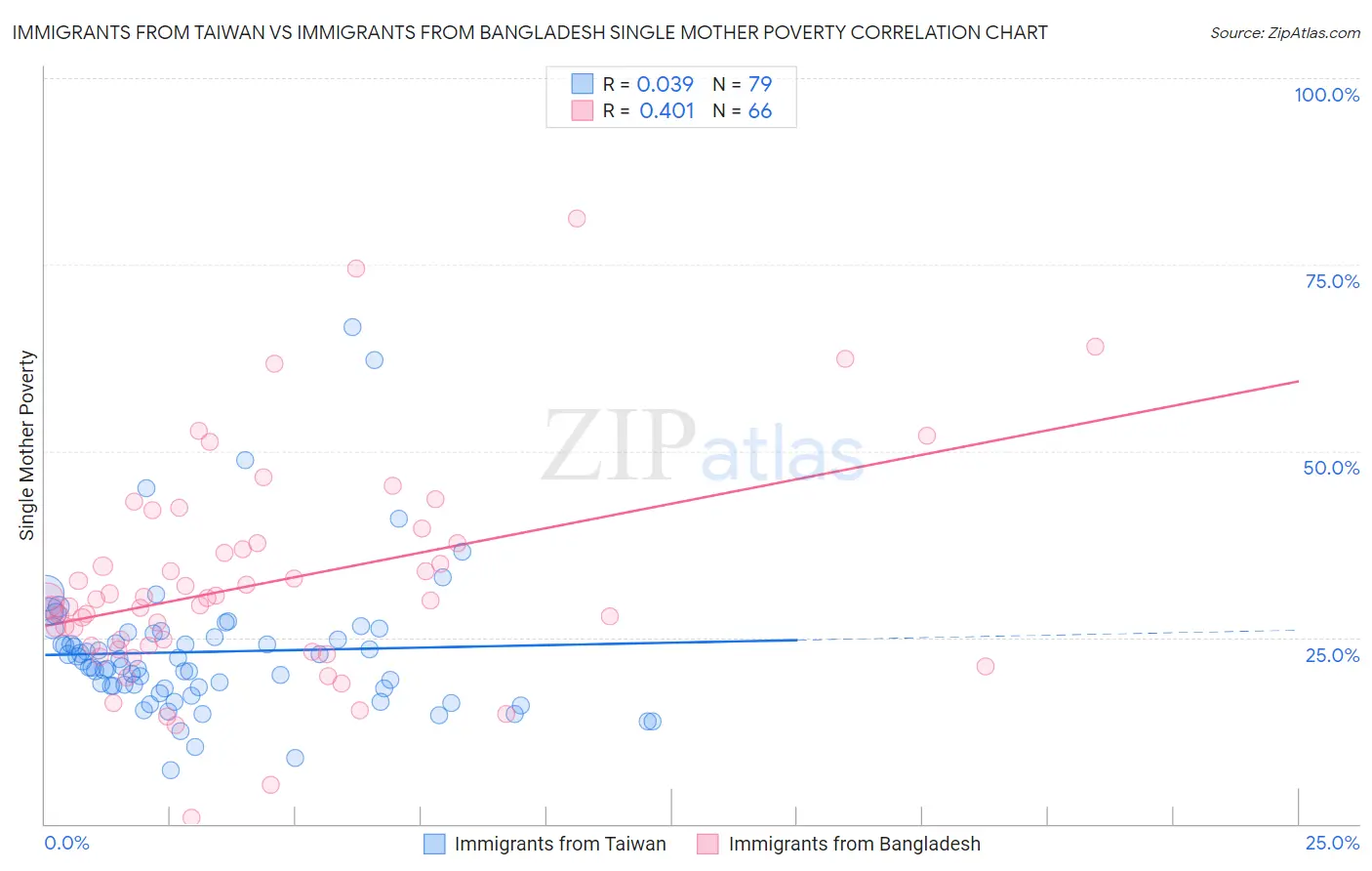 Immigrants from Taiwan vs Immigrants from Bangladesh Single Mother Poverty