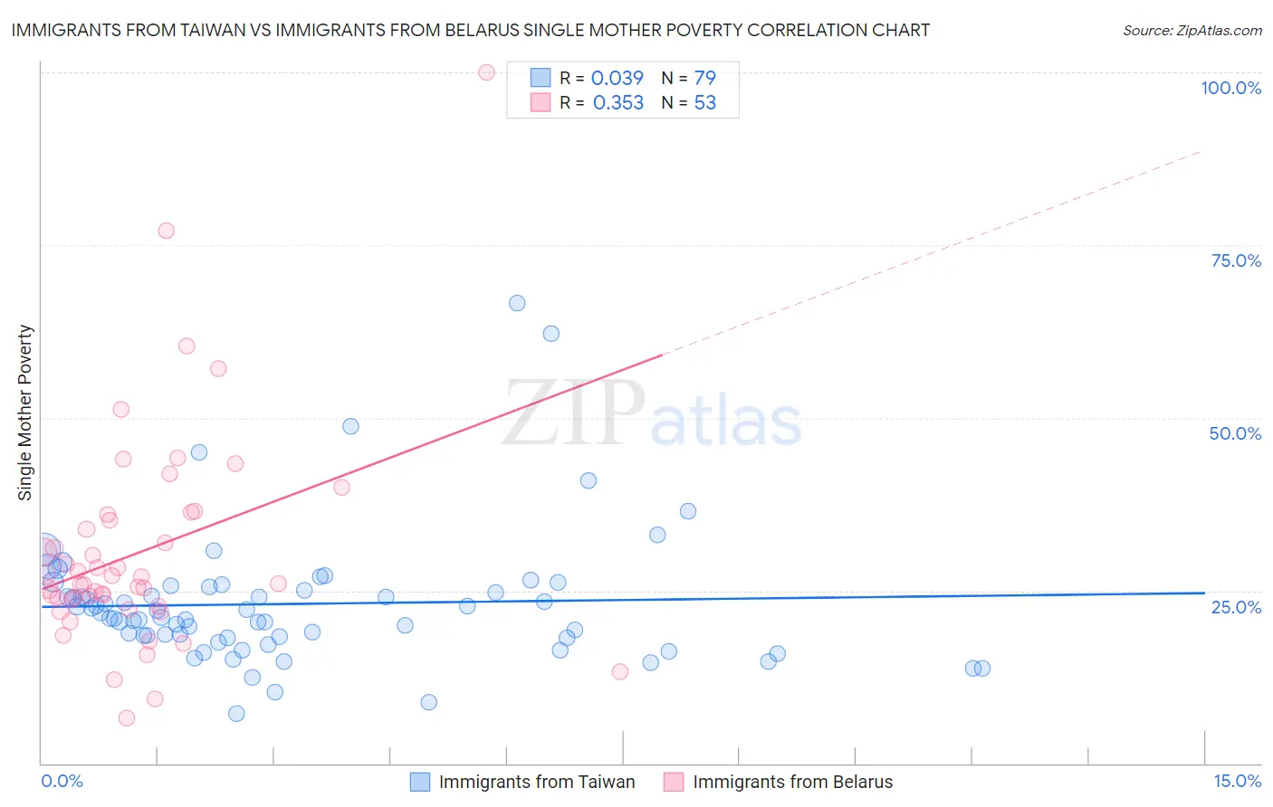 Immigrants from Taiwan vs Immigrants from Belarus Single Mother Poverty