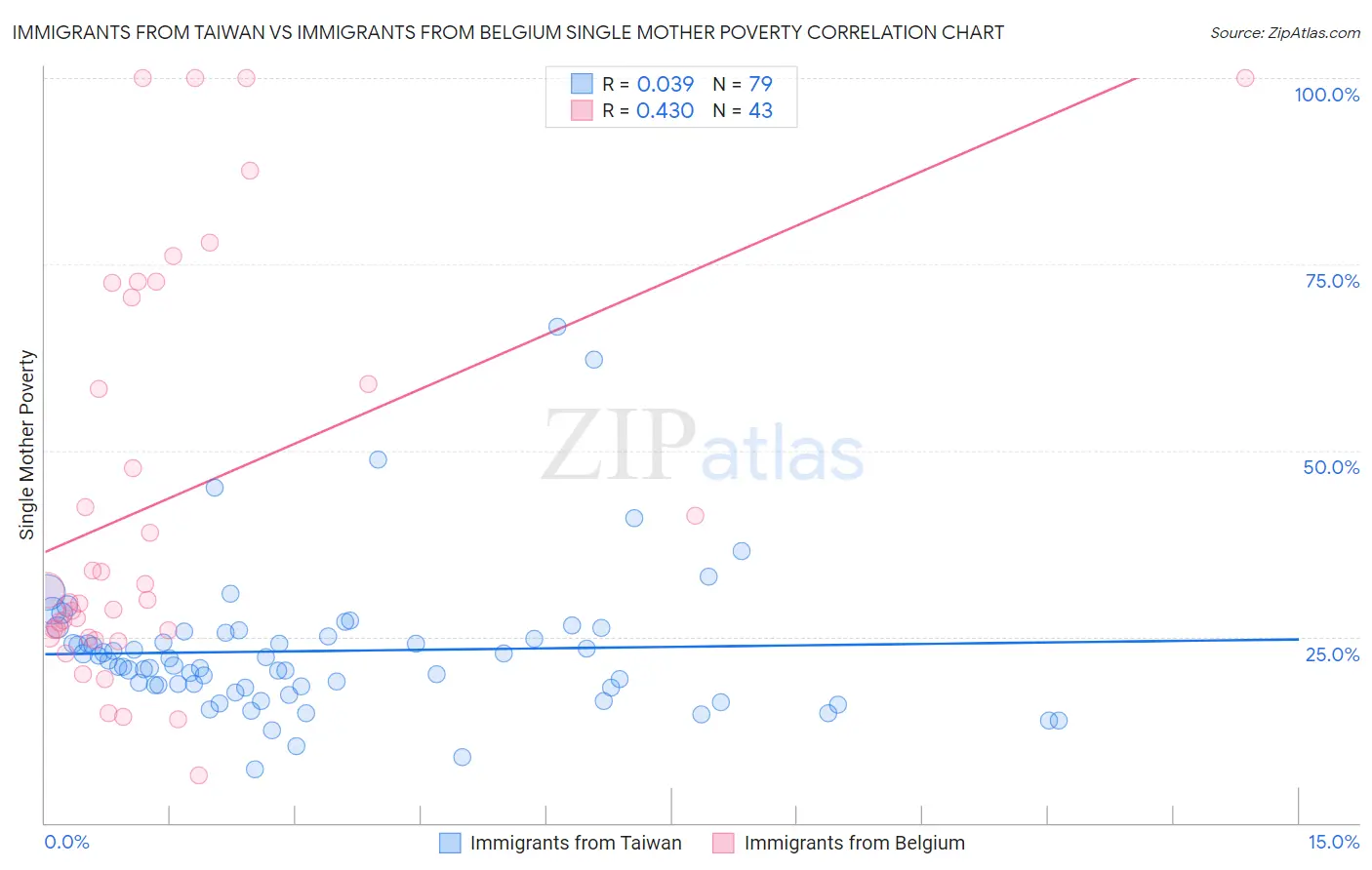 Immigrants from Taiwan vs Immigrants from Belgium Single Mother Poverty