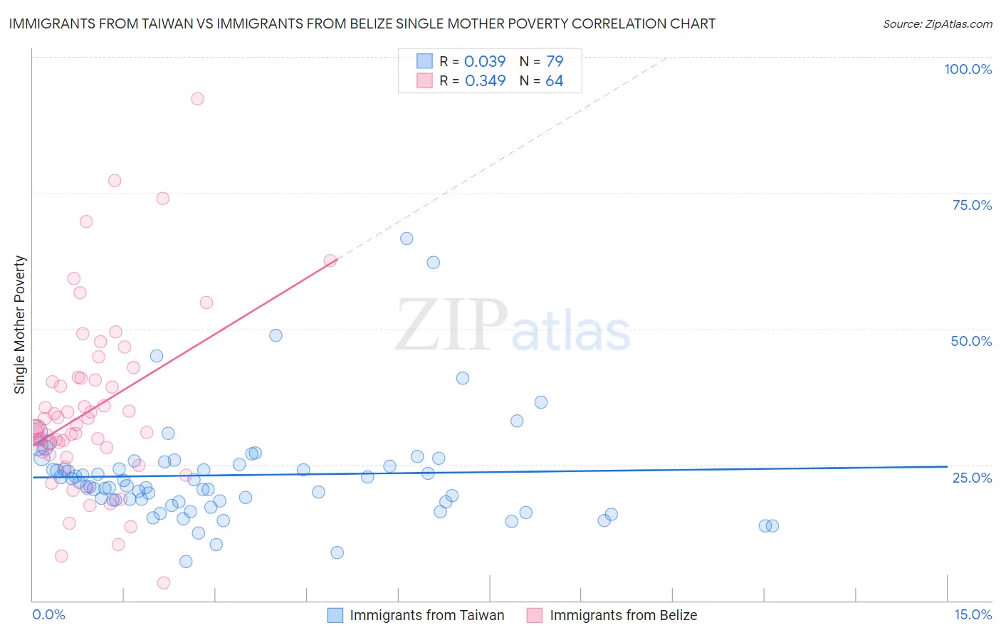 Immigrants from Taiwan vs Immigrants from Belize Single Mother Poverty