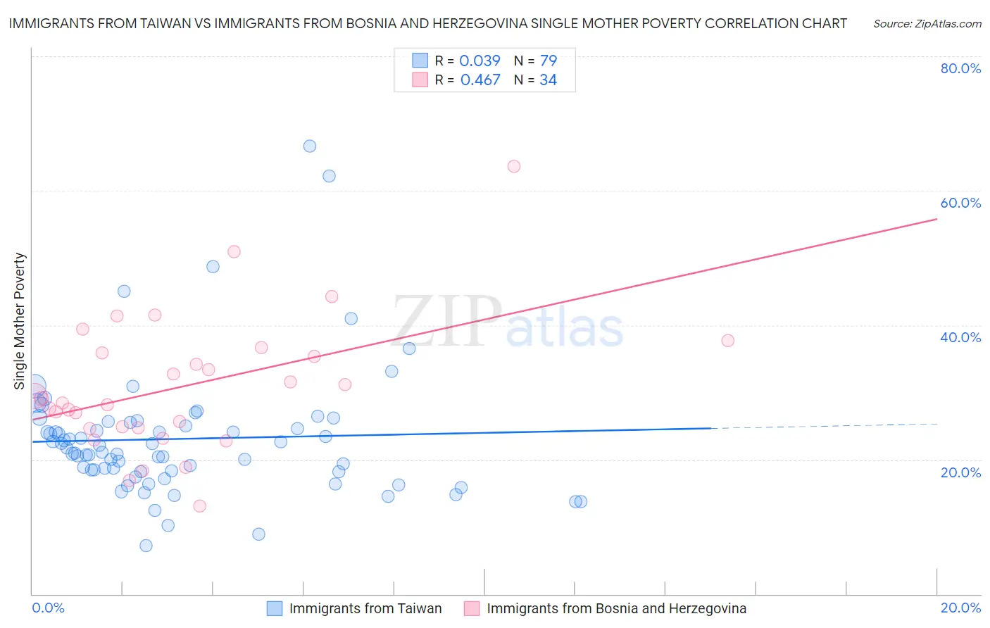 Immigrants from Taiwan vs Immigrants from Bosnia and Herzegovina Single Mother Poverty