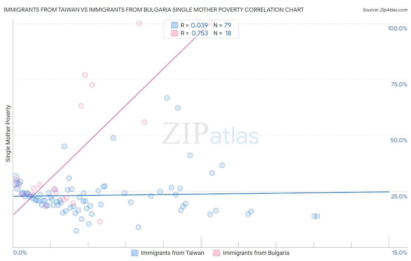 Immigrants from Taiwan vs Immigrants from Bulgaria Single Mother Poverty
