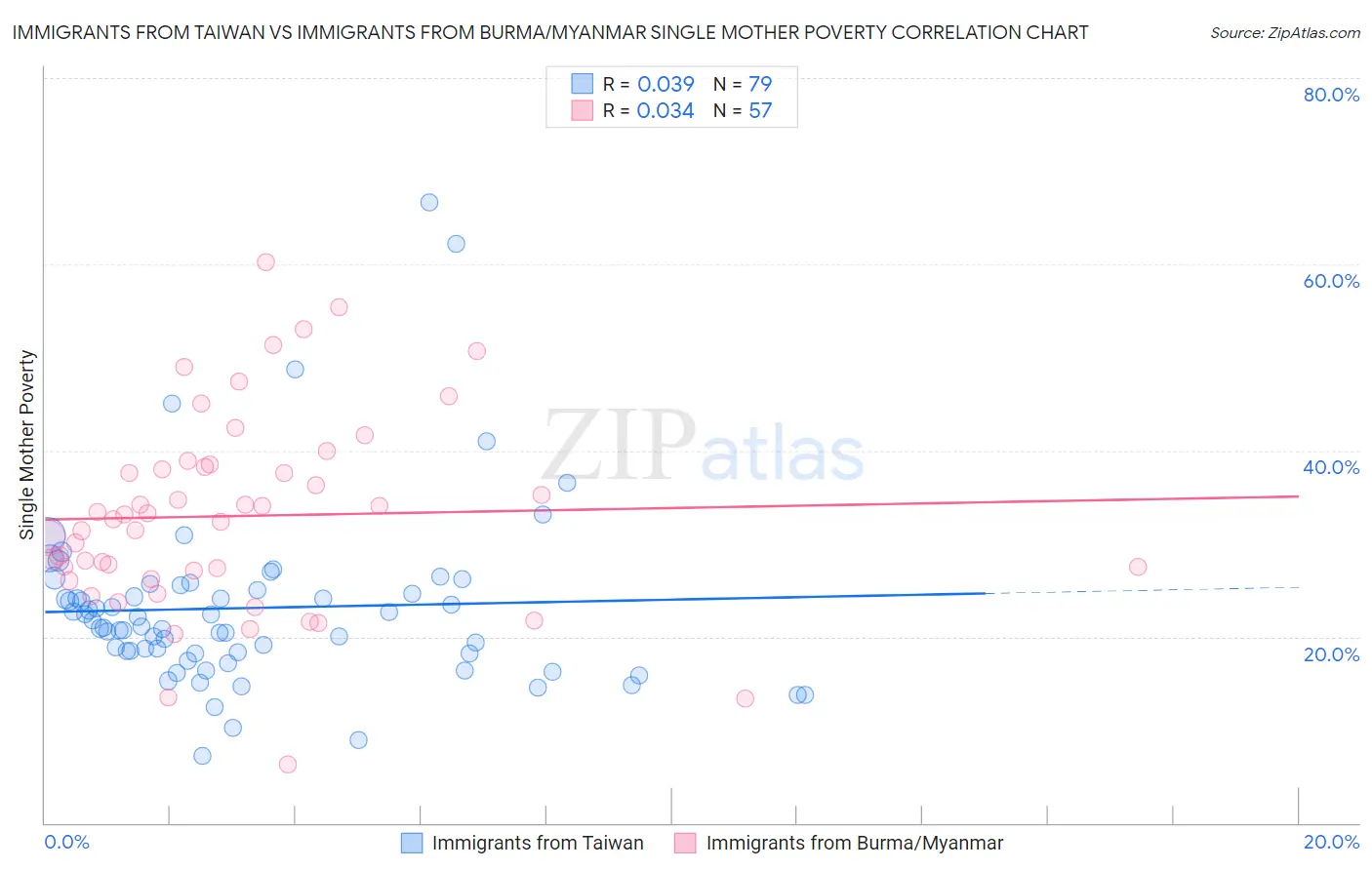 Immigrants from Taiwan vs Immigrants from Burma/Myanmar Single Mother Poverty