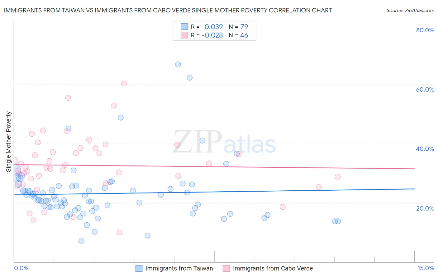 Immigrants from Taiwan vs Immigrants from Cabo Verde Single Mother Poverty