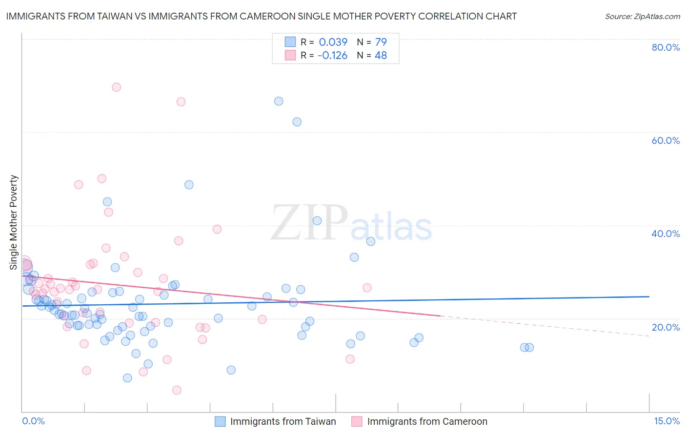 Immigrants from Taiwan vs Immigrants from Cameroon Single Mother Poverty