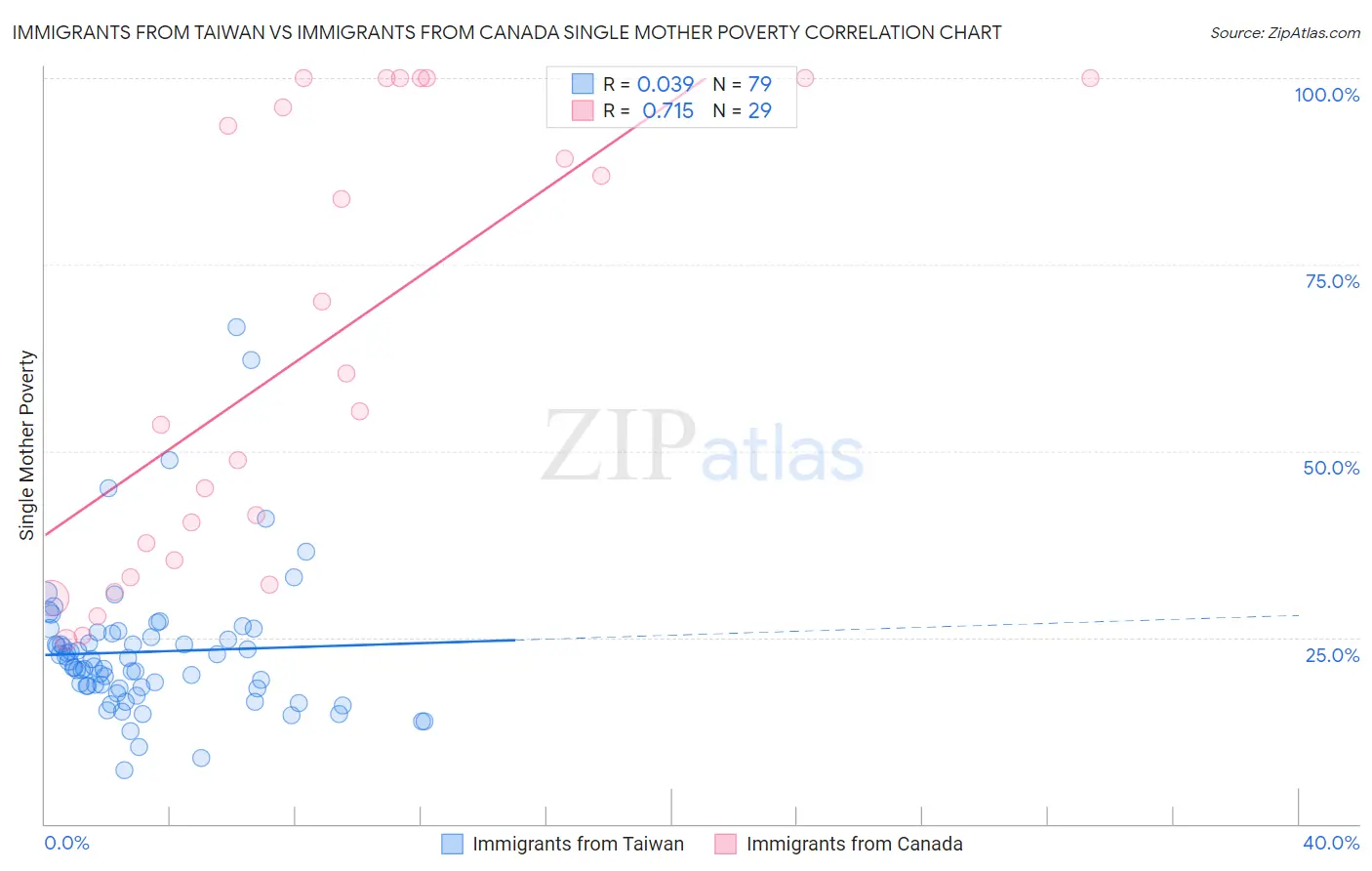 Immigrants from Taiwan vs Immigrants from Canada Single Mother Poverty