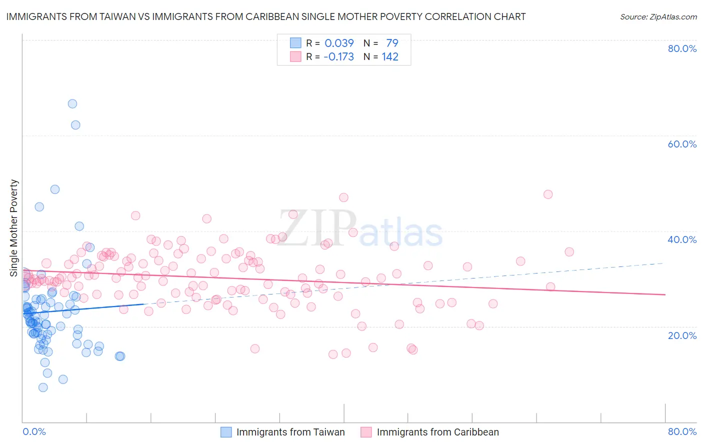 Immigrants from Taiwan vs Immigrants from Caribbean Single Mother Poverty