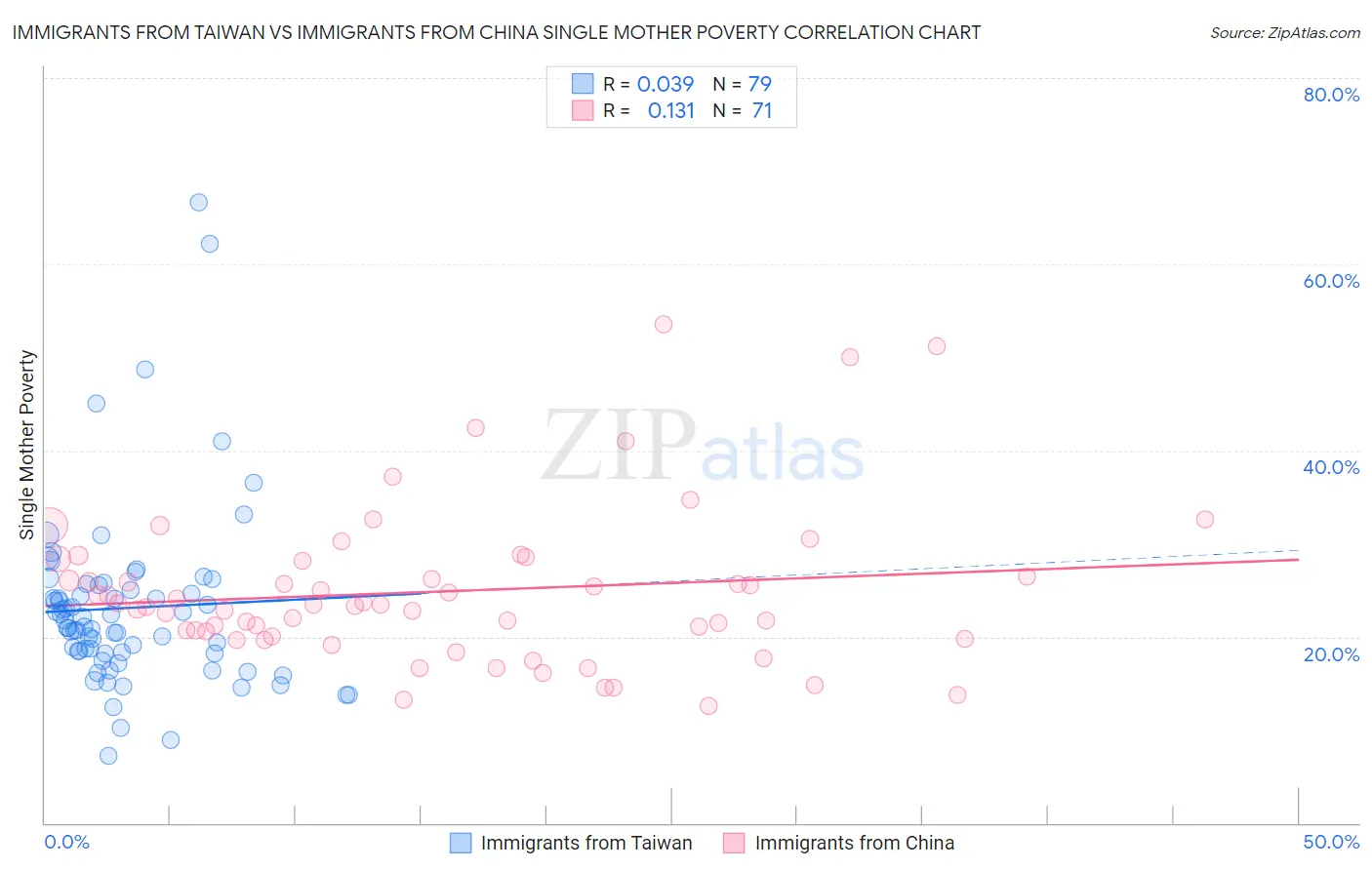 Immigrants from Taiwan vs Immigrants from China Single Mother Poverty