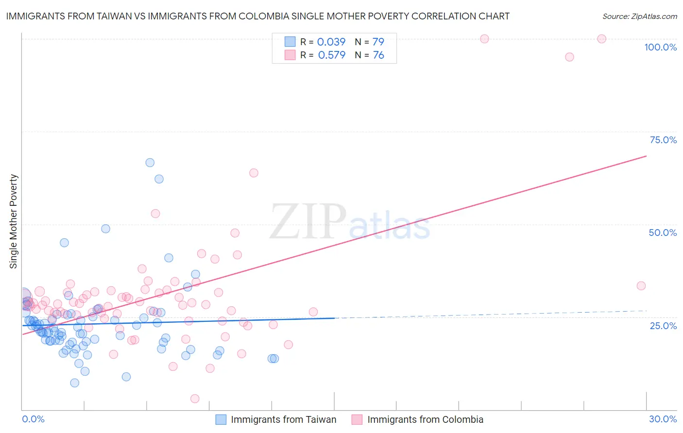 Immigrants from Taiwan vs Immigrants from Colombia Single Mother Poverty