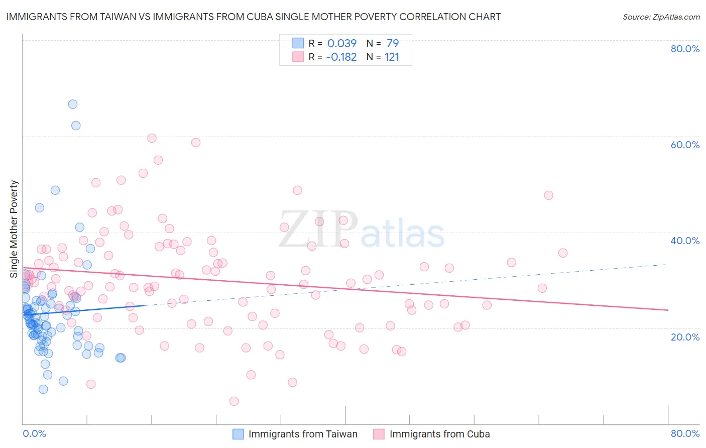 Immigrants from Taiwan vs Immigrants from Cuba Single Mother Poverty