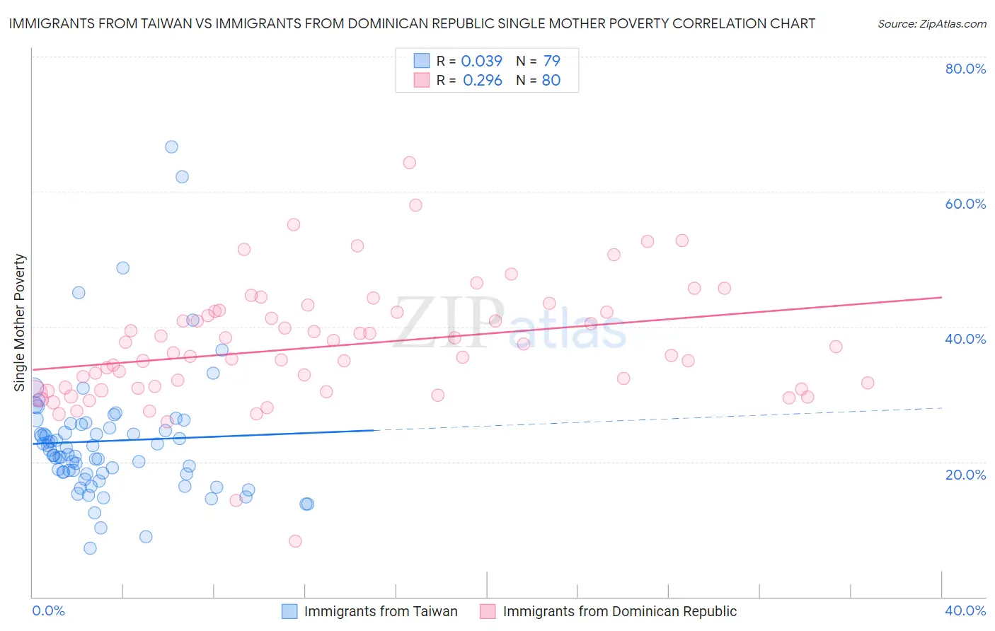 Immigrants from Taiwan vs Immigrants from Dominican Republic Single Mother Poverty