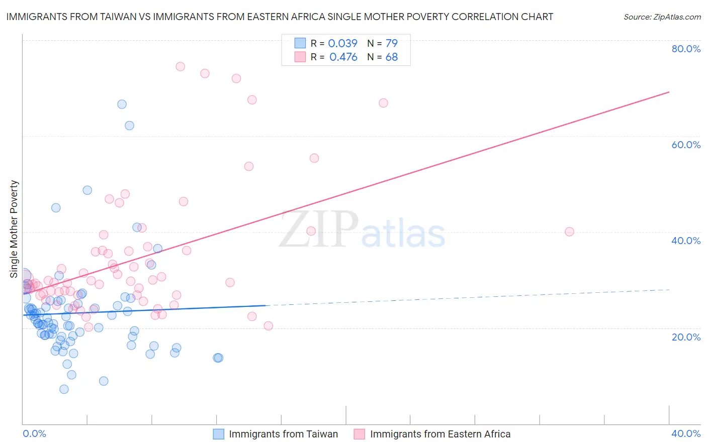 Immigrants from Taiwan vs Immigrants from Eastern Africa Single Mother Poverty