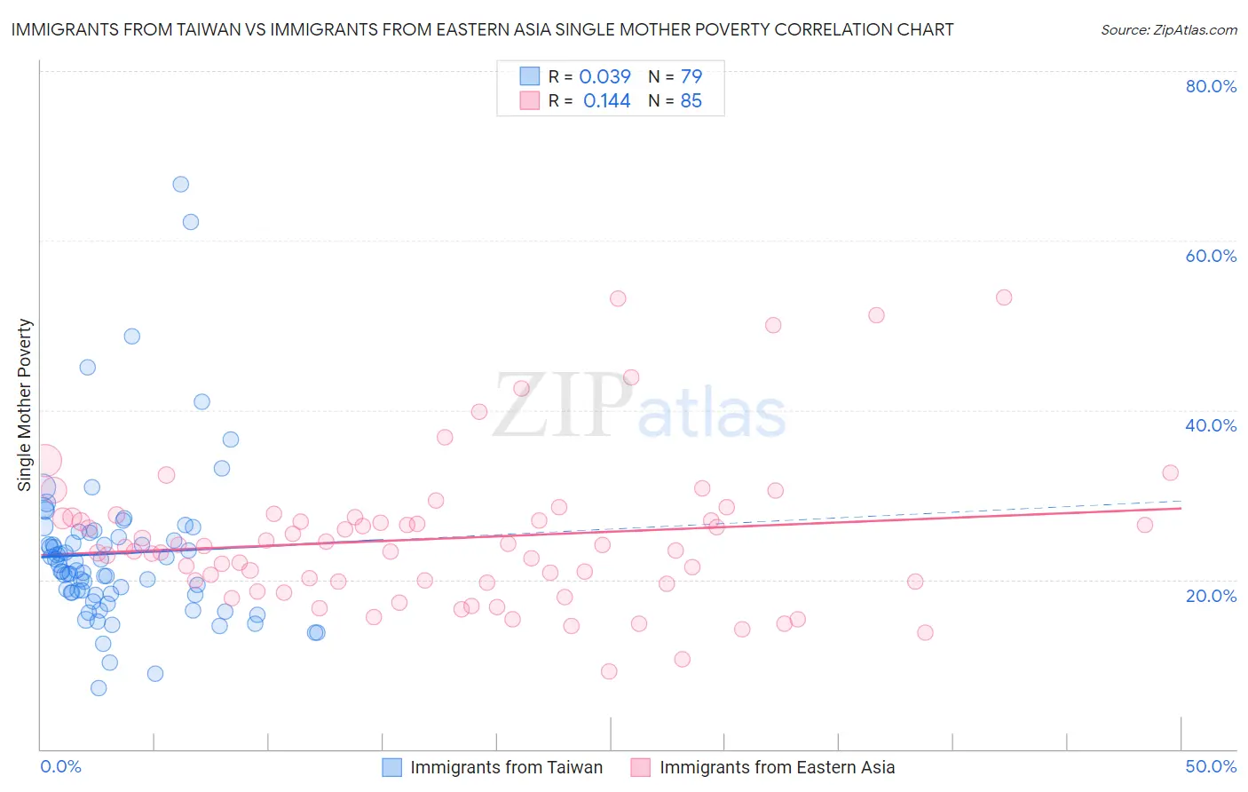 Immigrants from Taiwan vs Immigrants from Eastern Asia Single Mother Poverty