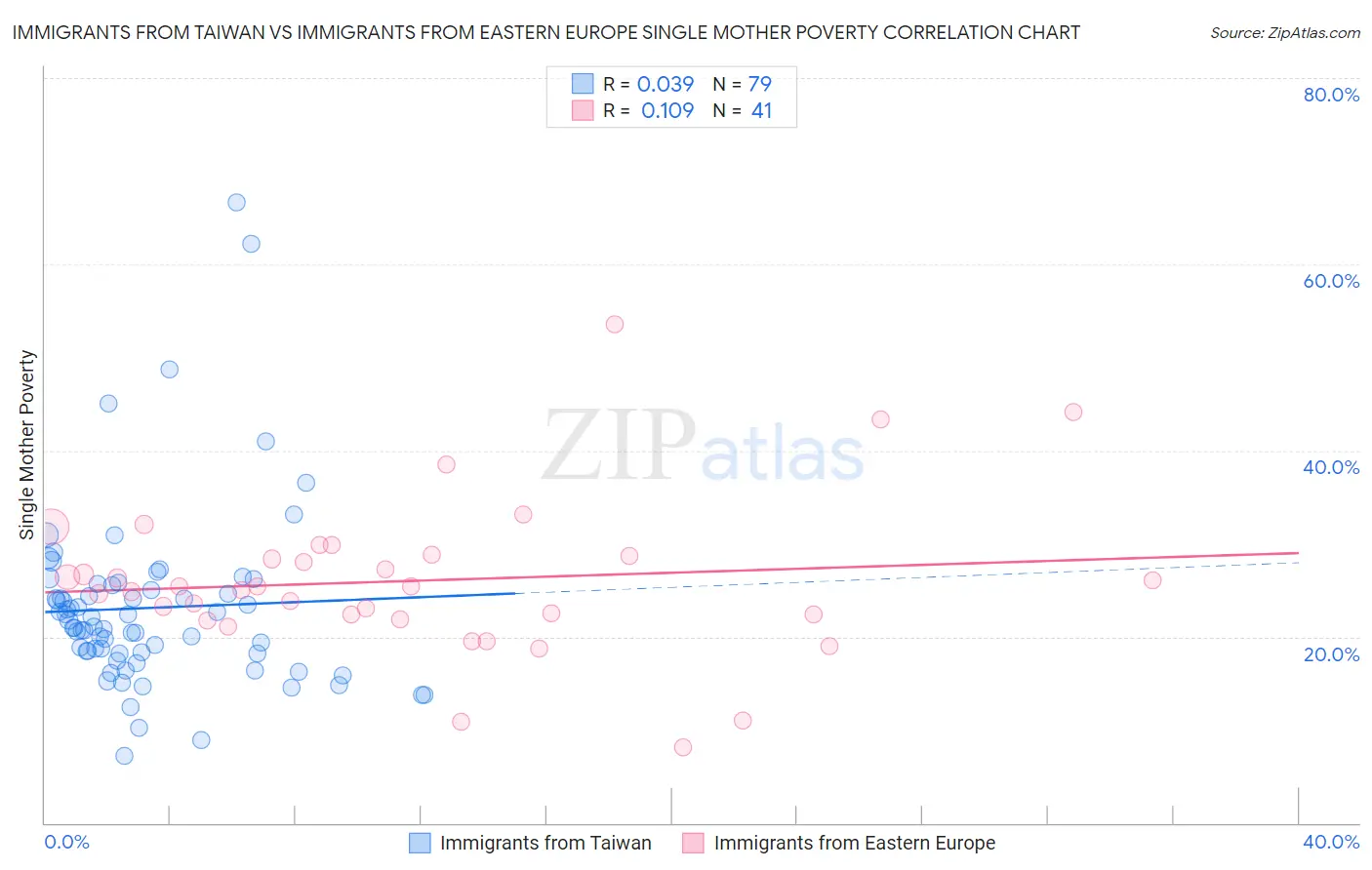 Immigrants from Taiwan vs Immigrants from Eastern Europe Single Mother Poverty