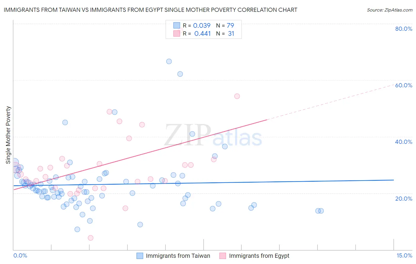 Immigrants from Taiwan vs Immigrants from Egypt Single Mother Poverty