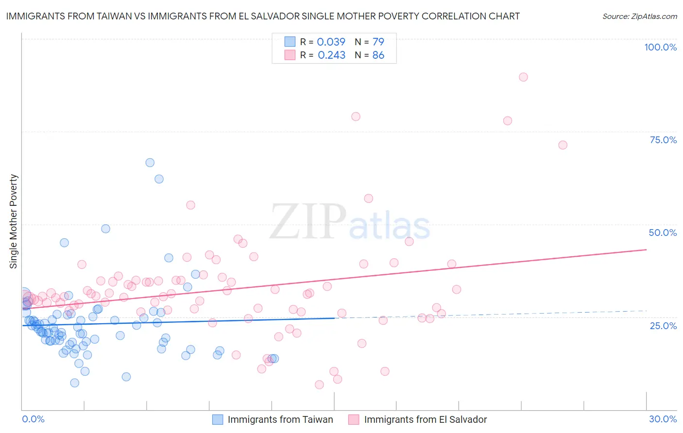 Immigrants from Taiwan vs Immigrants from El Salvador Single Mother Poverty