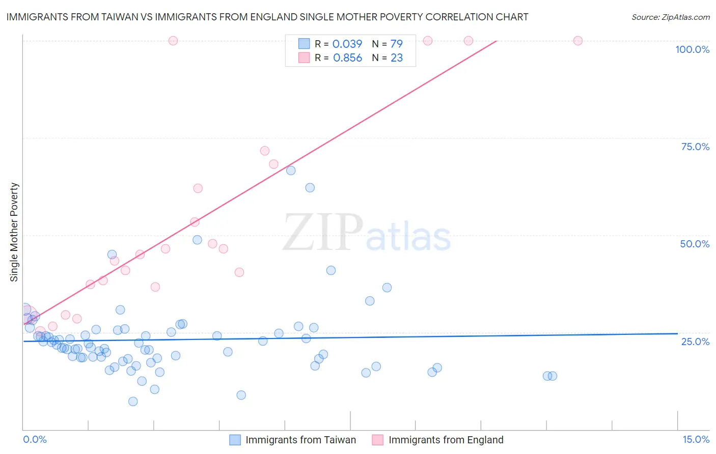 Immigrants from Taiwan vs Immigrants from England Single Mother Poverty