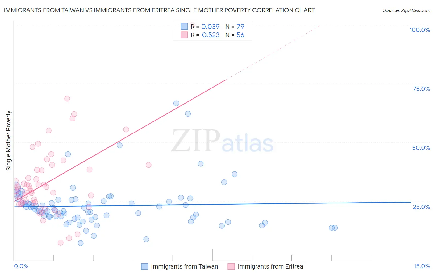 Immigrants from Taiwan vs Immigrants from Eritrea Single Mother Poverty