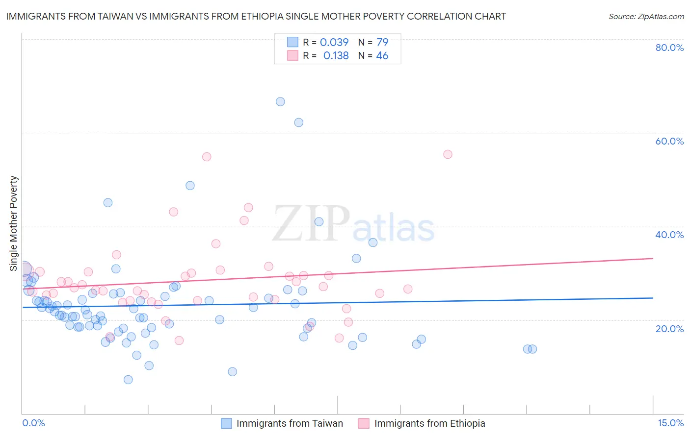 Immigrants from Taiwan vs Immigrants from Ethiopia Single Mother Poverty