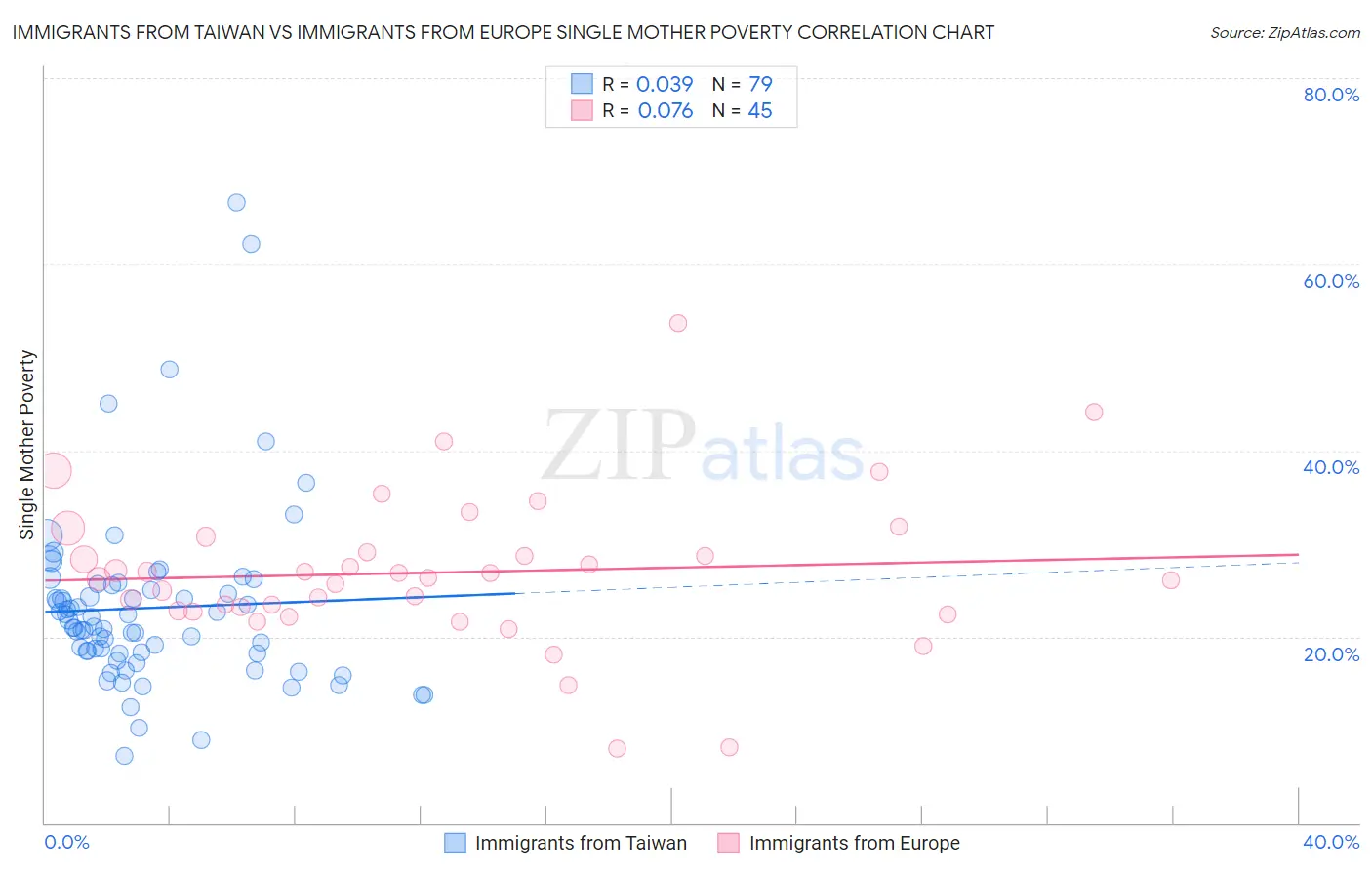 Immigrants from Taiwan vs Immigrants from Europe Single Mother Poverty