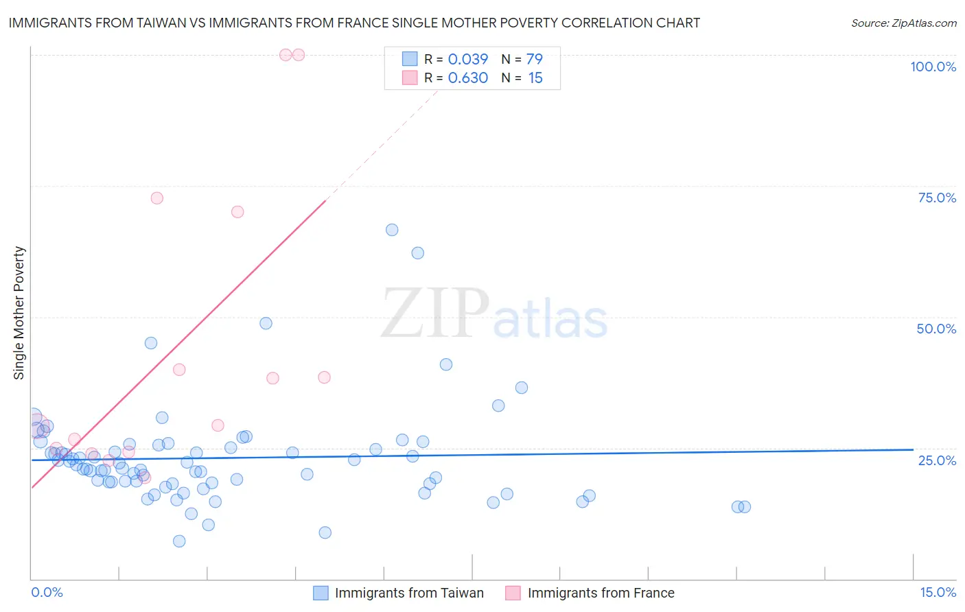 Immigrants from Taiwan vs Immigrants from France Single Mother Poverty