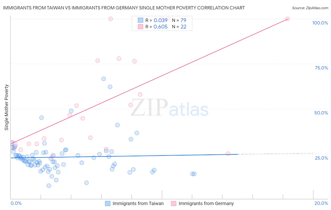 Immigrants from Taiwan vs Immigrants from Germany Single Mother Poverty