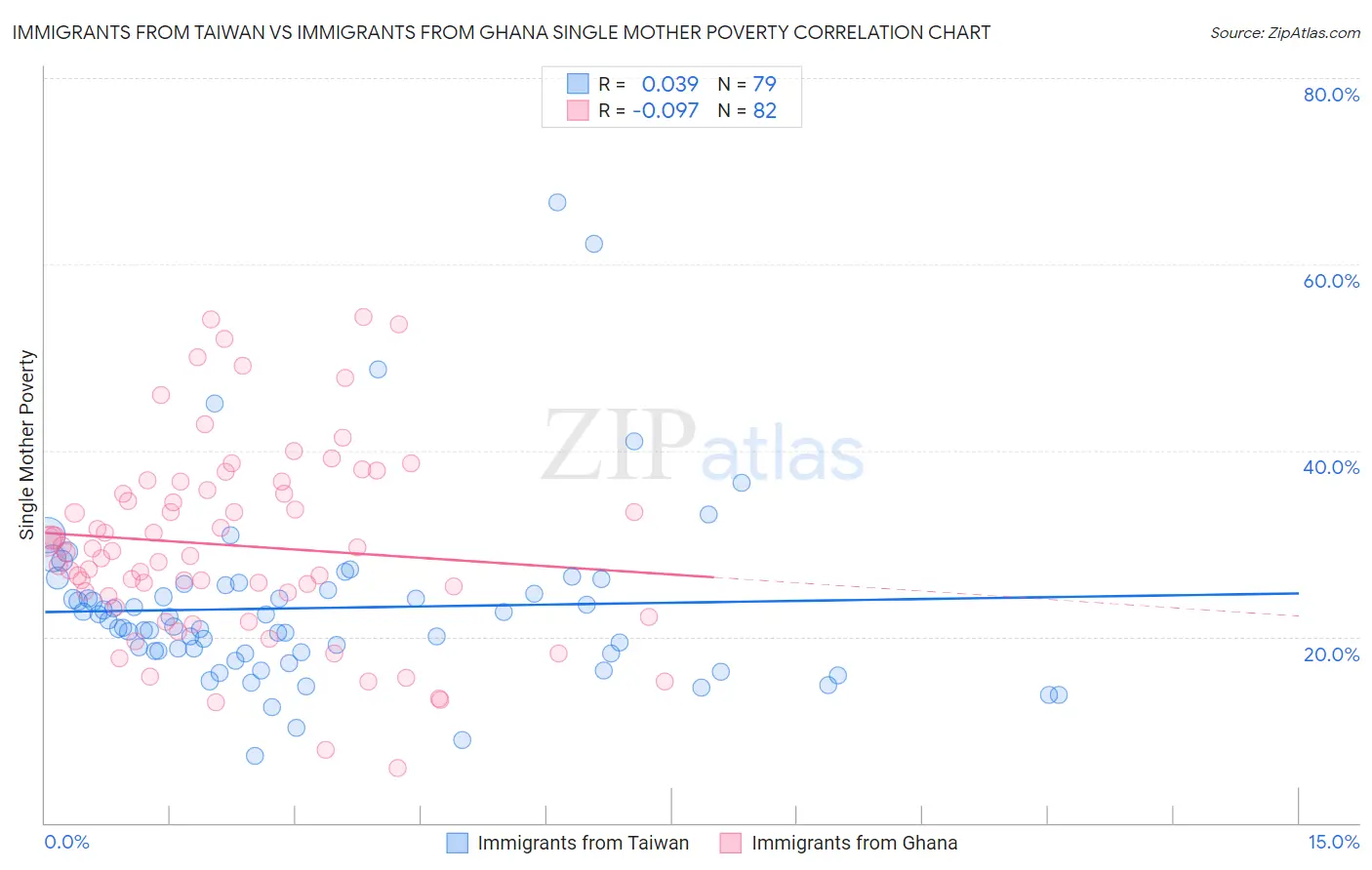 Immigrants from Taiwan vs Immigrants from Ghana Single Mother Poverty