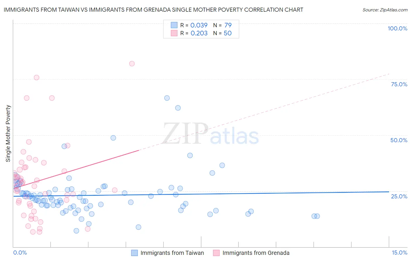 Immigrants from Taiwan vs Immigrants from Grenada Single Mother Poverty