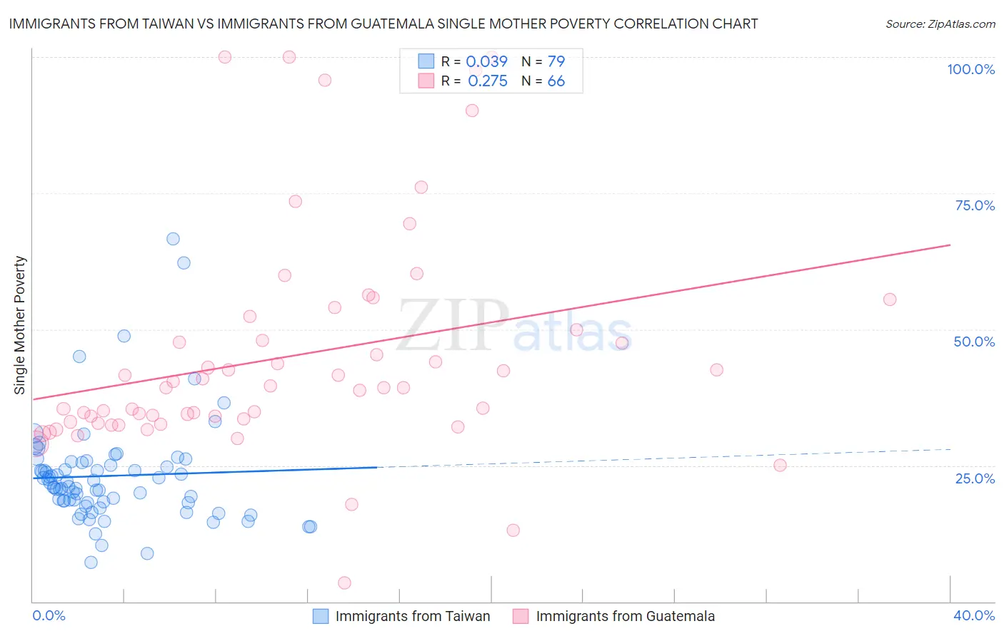 Immigrants from Taiwan vs Immigrants from Guatemala Single Mother Poverty