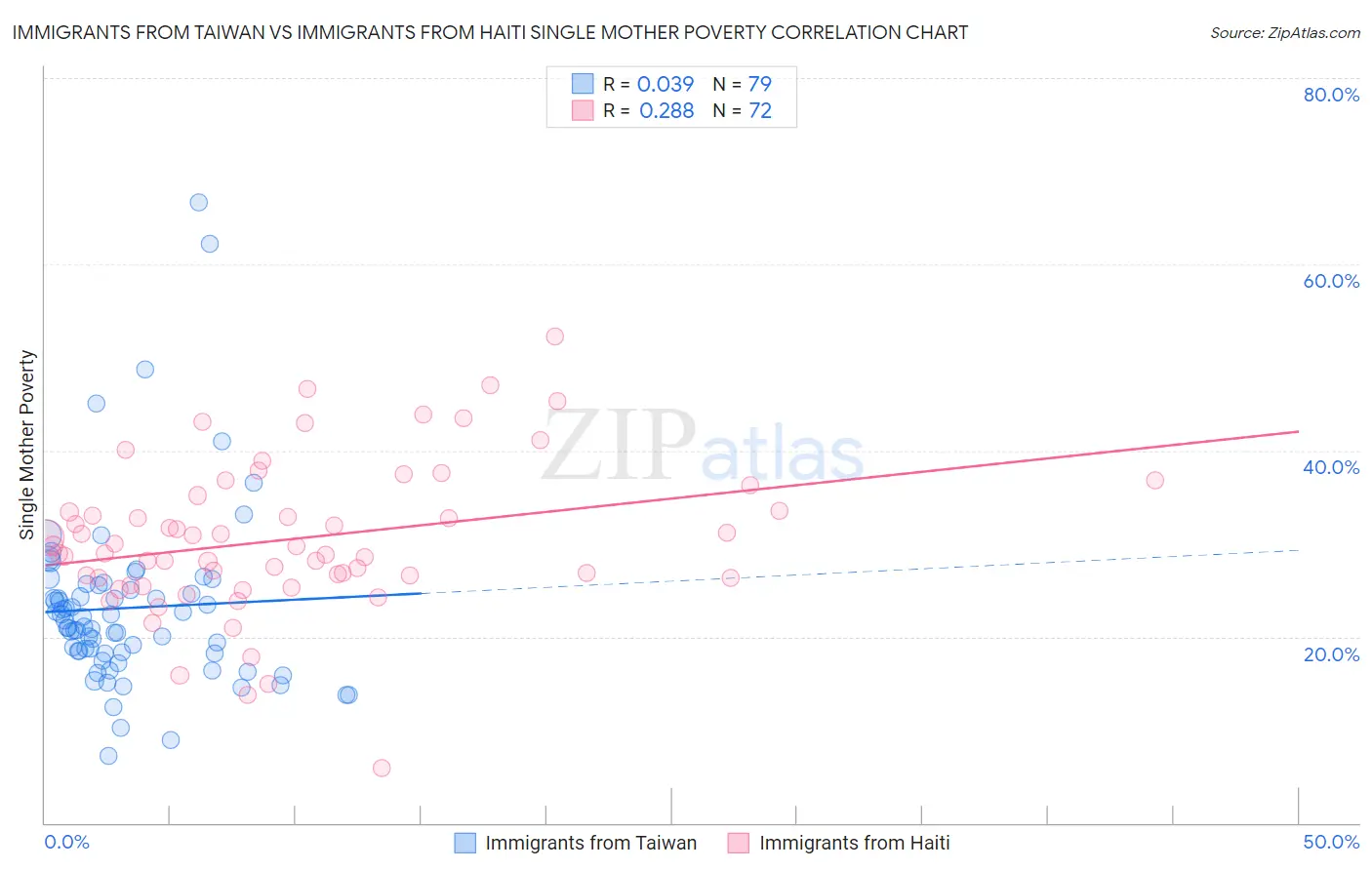 Immigrants from Taiwan vs Immigrants from Haiti Single Mother Poverty