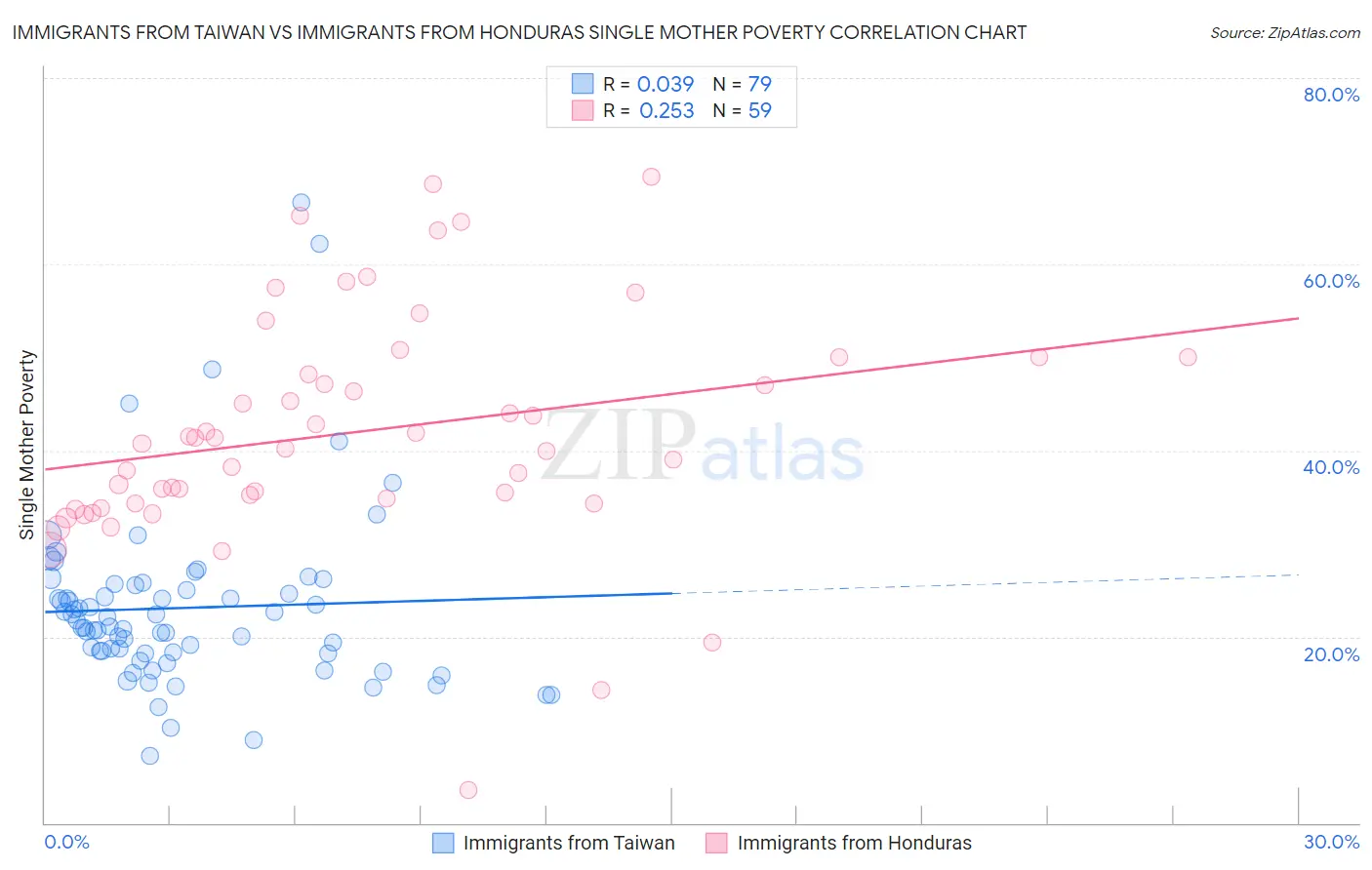 Immigrants from Taiwan vs Immigrants from Honduras Single Mother Poverty