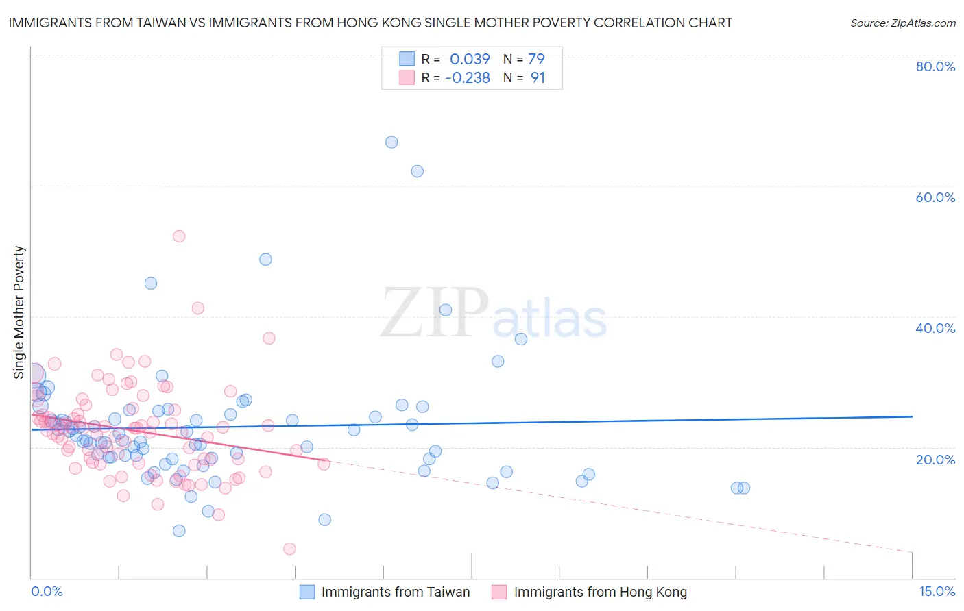 Immigrants from Taiwan vs Immigrants from Hong Kong Single Mother Poverty