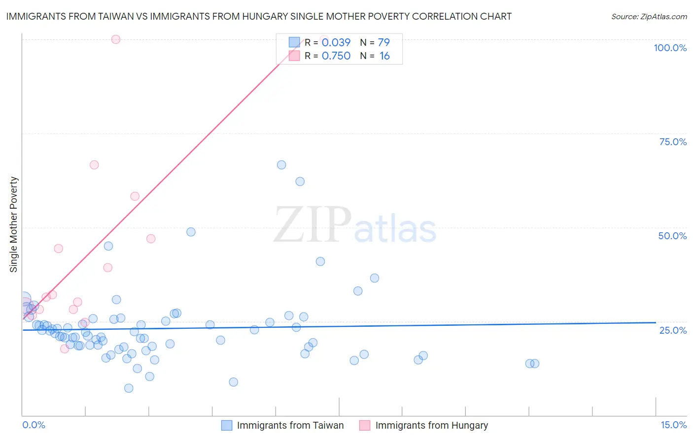 Immigrants from Taiwan vs Immigrants from Hungary Single Mother Poverty