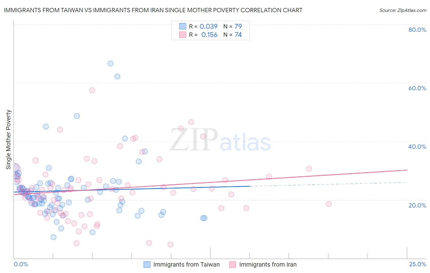 Immigrants from Taiwan vs Immigrants from Iran Single Mother Poverty