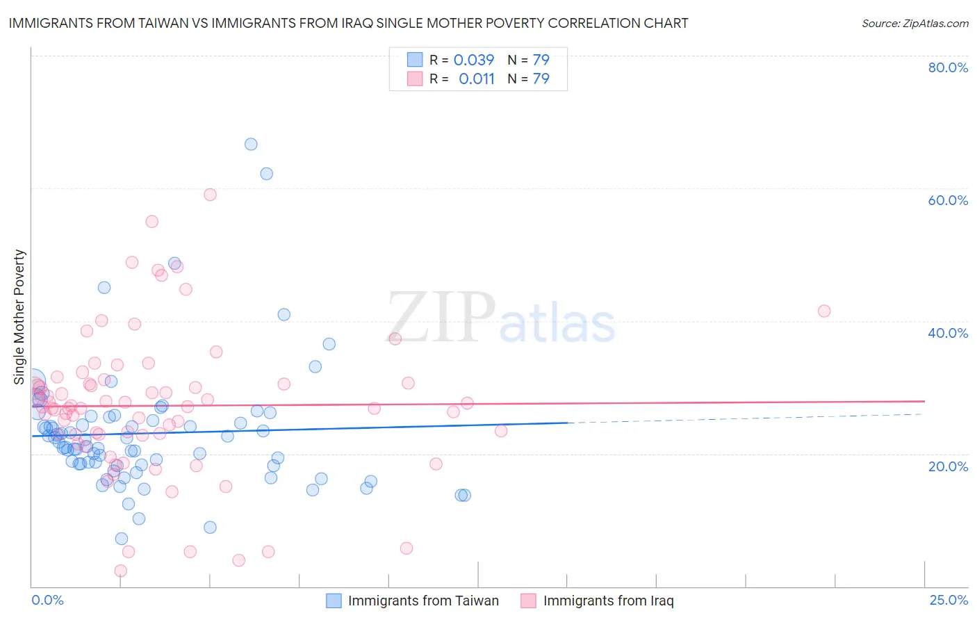 Immigrants from Taiwan vs Immigrants from Iraq Single Mother Poverty