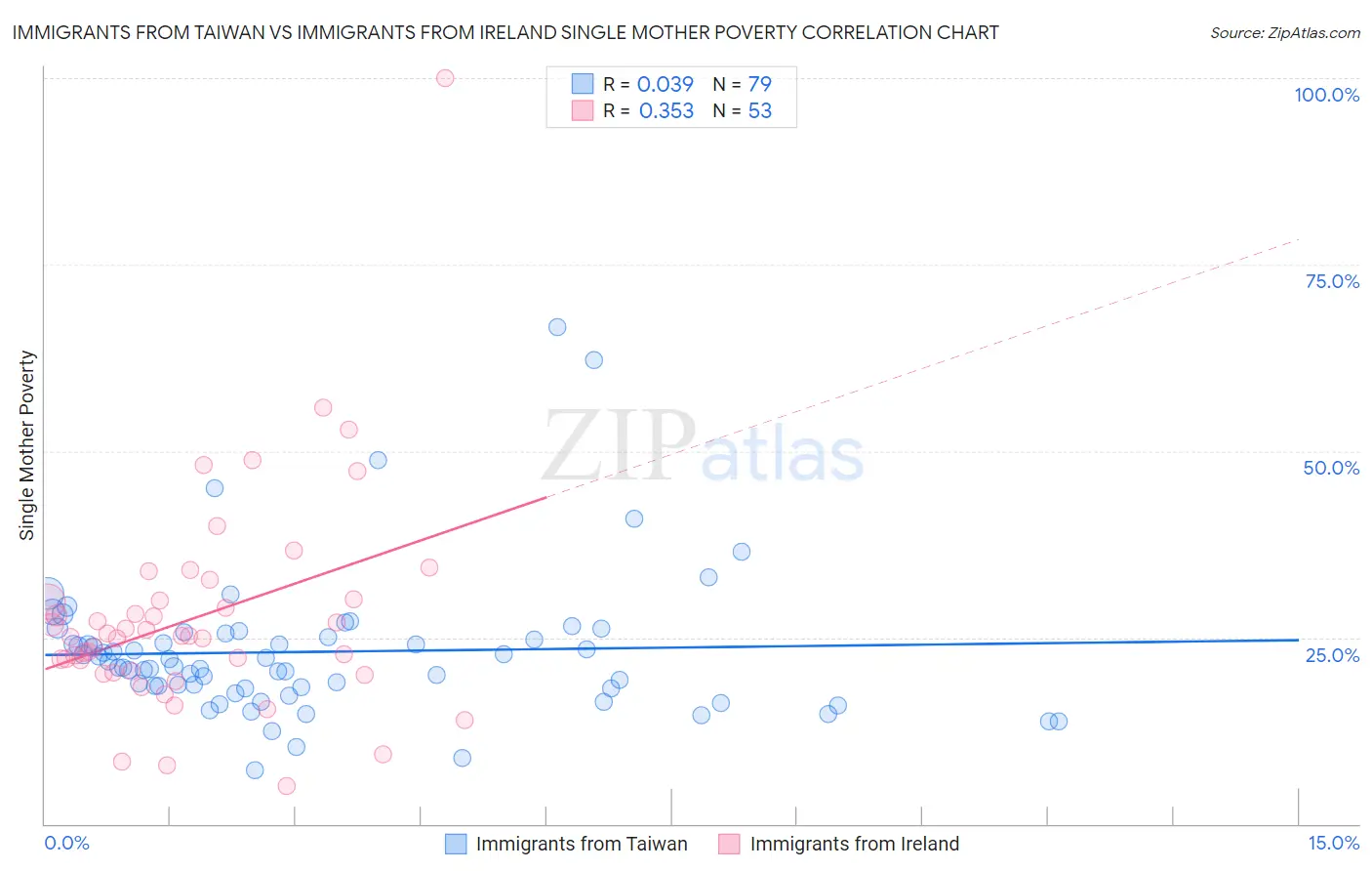 Immigrants from Taiwan vs Immigrants from Ireland Single Mother Poverty