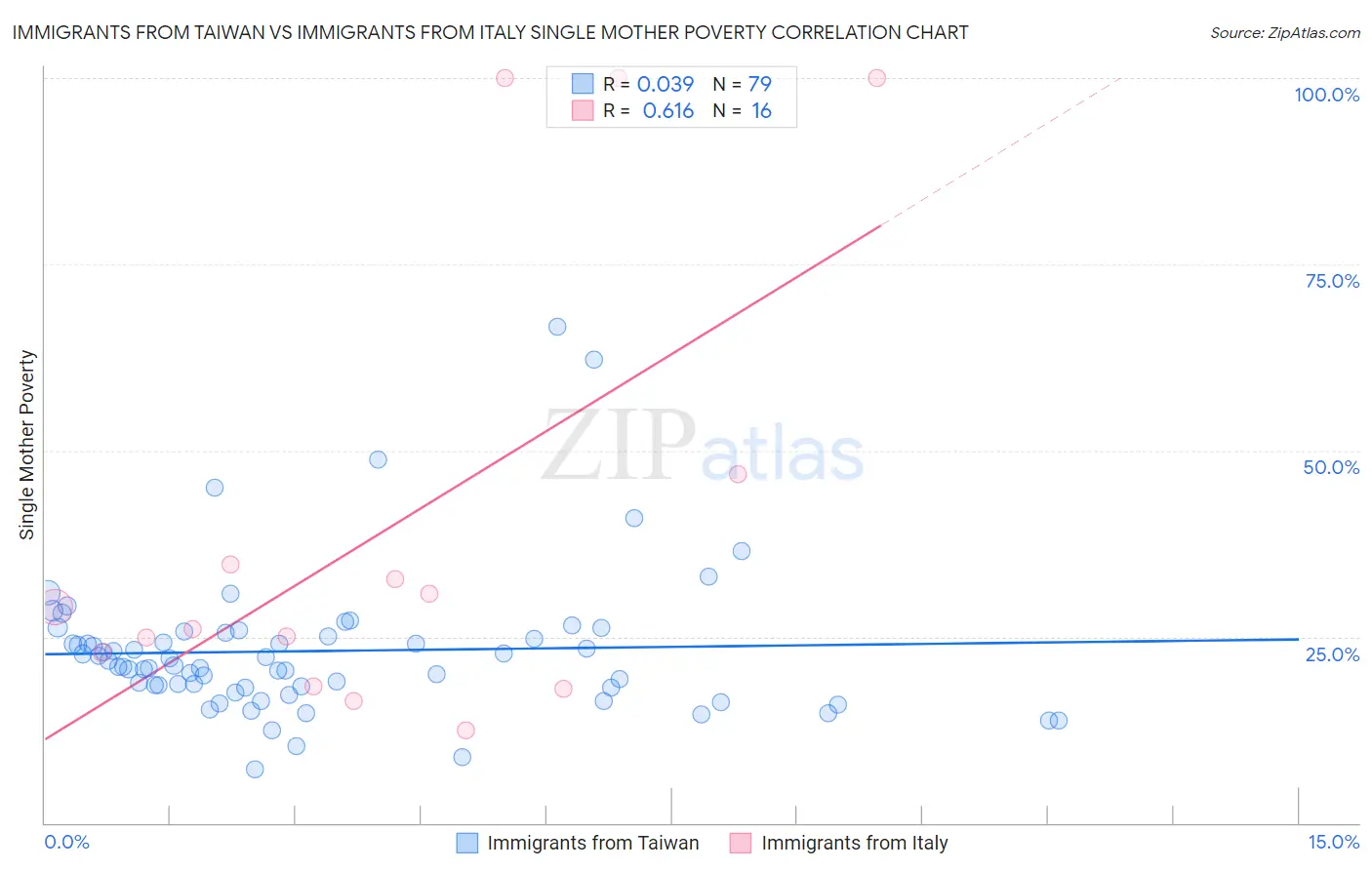 Immigrants from Taiwan vs Immigrants from Italy Single Mother Poverty